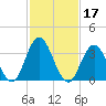 West Wildwood tide chart for Thursday, February 17, 2022