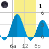 West Wildwood tide chart for Tuesday, February 1, 2022