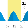 West Wildwood tide chart for Monday, February 21, 2022