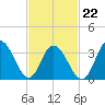 West Wildwood tide chart for Tuesday, February 22, 2022