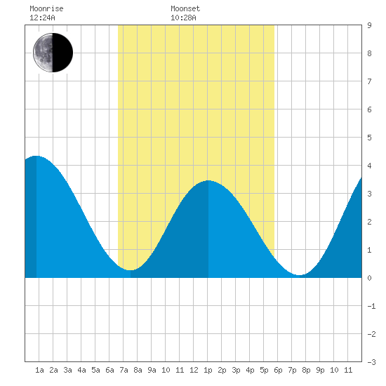 West Wildwood tide chart for Wednesday, February 23, 2022
