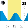 West Wildwood tide chart for Wednesday, February 23, 2022