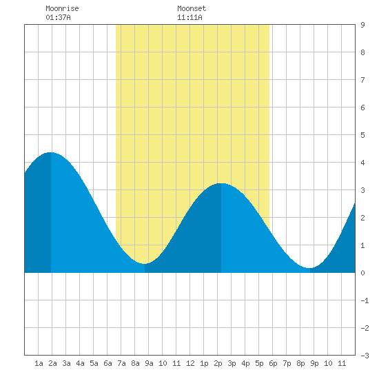 West Wildwood tide chart for Thursday, February 24, 2022