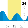 West Wildwood tide chart for Thursday, February 24, 2022