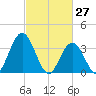 West Wildwood tide chart for Sunday, February 27, 2022