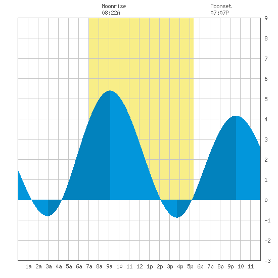 West Wildwood tide chart for Wednesday, February 2, 2022