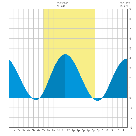 West Wildwood tide chart for Saturday, February 5, 2022