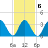 West Wildwood tide chart for Sunday, February 6, 2022