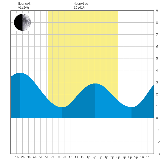 West Wildwood tide chart for Thursday, March 10, 2022