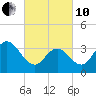 West Wildwood tide chart for Thursday, March 10, 2022