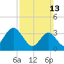 West Wildwood tide chart for Sunday, March 13, 2022