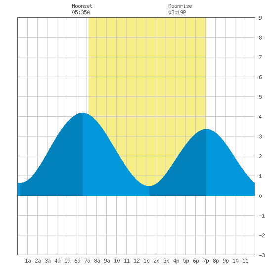 West Wildwood tide chart for Monday, March 14, 2022
