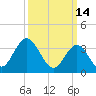 West Wildwood tide chart for Monday, March 14, 2022