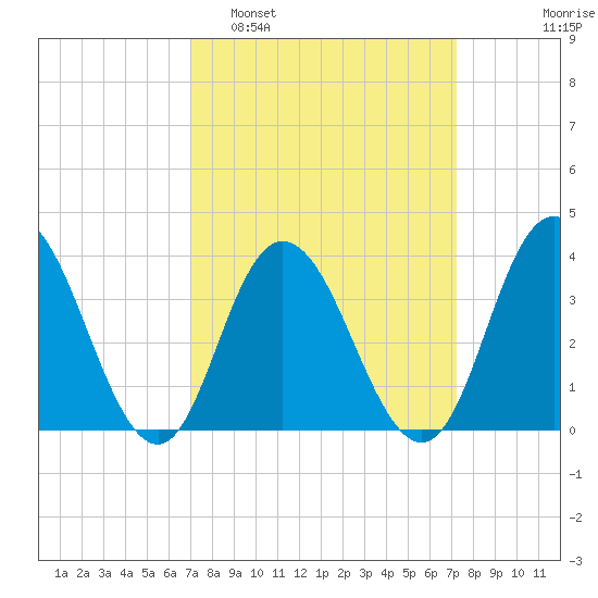 West Wildwood tide chart for Monday, March 21, 2022