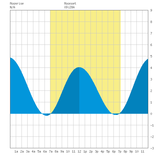 West Wildwood tide chart for Tuesday, March 22, 2022