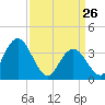 West Wildwood tide chart for Saturday, March 26, 2022