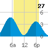 West Wildwood tide chart for Sunday, March 27, 2022