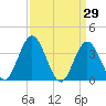 West Wildwood tide chart for Tuesday, March 29, 2022