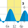 West Wildwood tide chart for Thursday, March 3, 2022