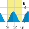 West Wildwood tide chart for Sunday, March 6, 2022