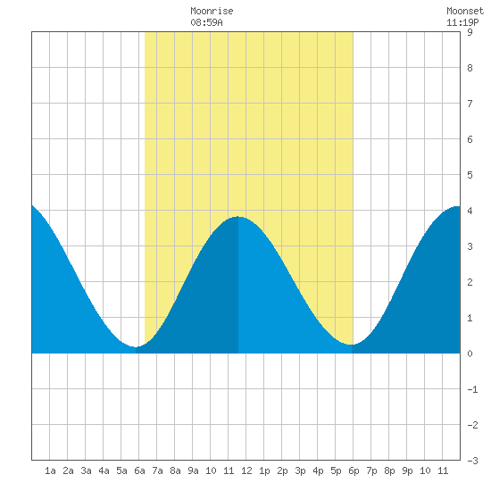 West Wildwood tide chart for Monday, March 7, 2022