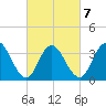 West Wildwood tide chart for Monday, March 7, 2022