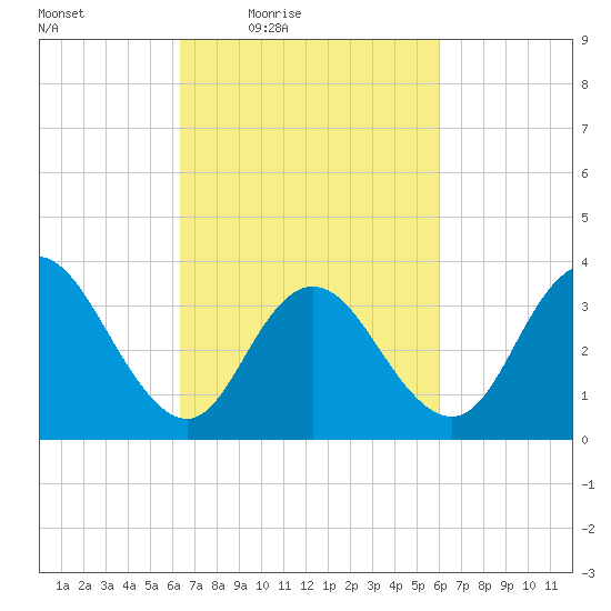 West Wildwood tide chart for Tuesday, March 8, 2022