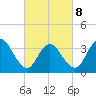 West Wildwood tide chart for Tuesday, March 8, 2022