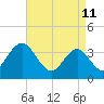 West Wildwood tide chart for Monday, April 11, 2022
