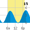 West Wildwood tide chart for Friday, April 15, 2022