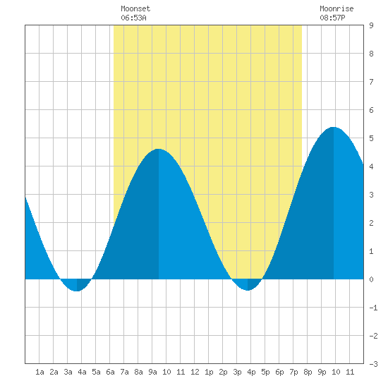 West Wildwood tide chart for Sunday, April 17, 2022