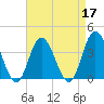 West Wildwood tide chart for Sunday, April 17, 2022