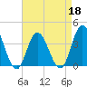 West Wildwood tide chart for Monday, April 18, 2022