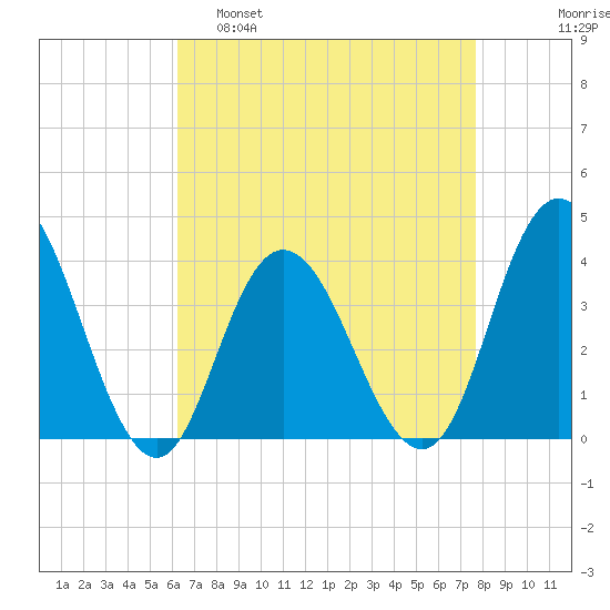 West Wildwood tide chart for Tuesday, April 19, 2022