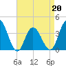 West Wildwood tide chart for Wednesday, April 20, 2022