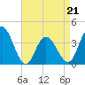 West Wildwood tide chart for Thursday, April 21, 2022