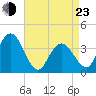 West Wildwood tide chart for Saturday, April 23, 2022