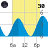 West Wildwood tide chart for Saturday, April 30, 2022