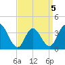 West Wildwood tide chart for Tuesday, April 5, 2022