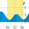 West Wildwood tide chart for Thursday, April 7, 2022