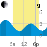 West Wildwood tide chart for Saturday, April 9, 2022