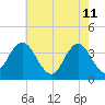 West Wildwood tide chart for Wednesday, May 11, 2022
