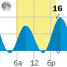 West Wildwood tide chart for Monday, May 16, 2022