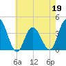 West Wildwood tide chart for Thursday, May 19, 2022