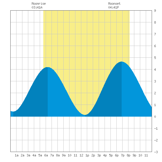 West Wildwood tide chart for Thursday, May 26, 2022