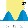 West Wildwood tide chart for Friday, May 27, 2022