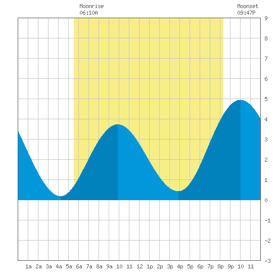 West Wildwood tide chart for Tuesday, May 31, 2022