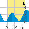 West Wildwood tide chart for Tuesday, May 31, 2022