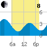 West Wildwood tide chart for Sunday, May 8, 2022