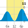 West Wildwood tide chart for Saturday, June 11, 2022